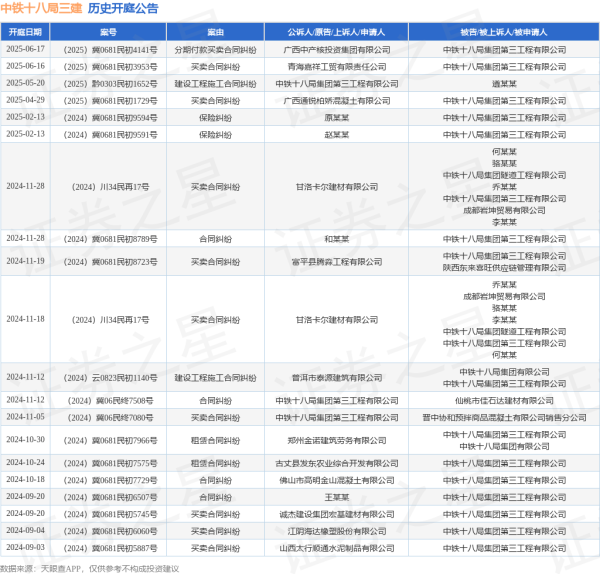 98策略 中铁十八局三建作为被告/被上诉人的1起涉及分期付款买卖合同纠纷的诉讼将于2025年6月17日开庭