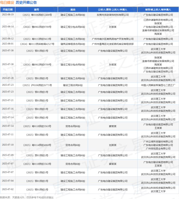 牛牛策略 电白建设作为原告/上诉人的1起涉及建设工程施工合同纠纷的诉讼将于2025年6月17日开庭