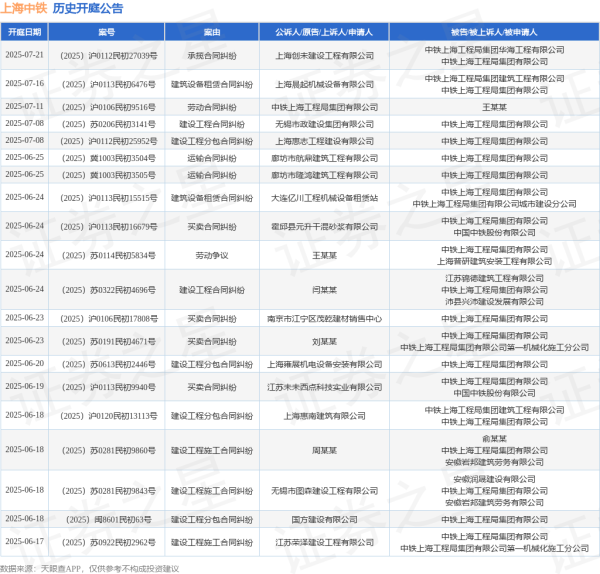 大业证券 上海中铁作为被告/被上诉人的1起涉及建筑设备租赁合同纠纷的诉讼将于2025年6月17日开庭