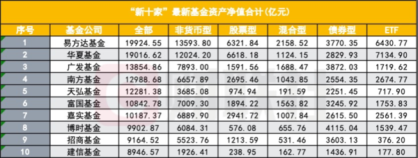 驰盈配资 公募“老十家”今如何？五家黯然退出 公募业更看“新十家”