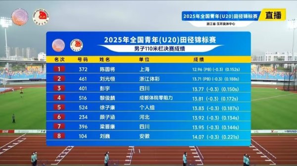 九龙配资 12秒96！19岁上海小将破亚洲青年纪录