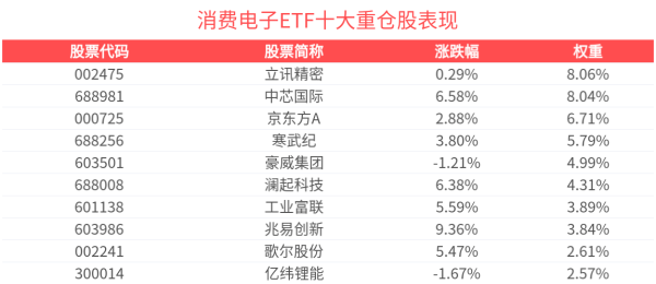 启远网  华为Mate 80或将引入“AI Agent”技术架构，消费电子ETF(561600)盘中涨超3.0%再创新高